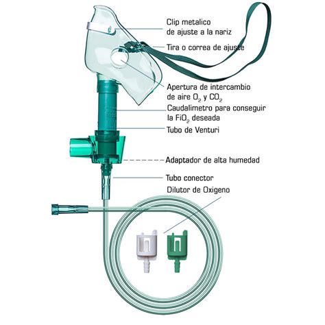 Ejemplos de dispositivos de administración de oxígeno (cánula nasal, mascarilla simple, mascarilla con reservorio, Venturi)