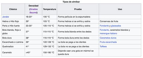 Esquema de los puntos de cocción del almíbar, incluyendo el punto de bola blanda.