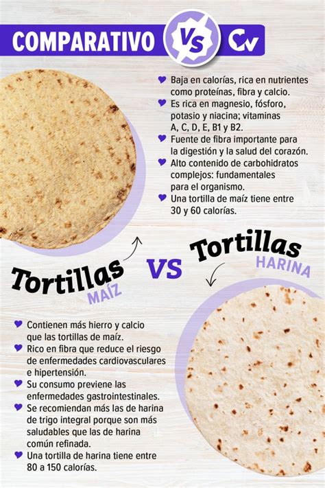 Infografía comparativa: diferencias en la conservación entre tortillas de harina y maíz