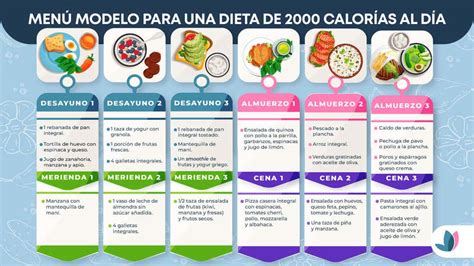 gráfico circular mostrando la distribución de calorías en una dieta de 2000 kcal