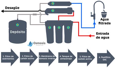 Infografía detallando los sistemas de filtración, incluyendo la membrana de ósmosis inversa, filtros mecánicos y carbón activado.