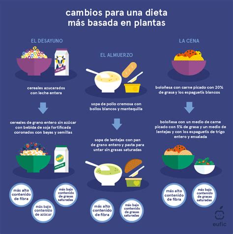 Infografía que muestra la pirámide de una dieta basada en plantas: legumbres, granos integrales, frutas, verduras, nueces y semillas.