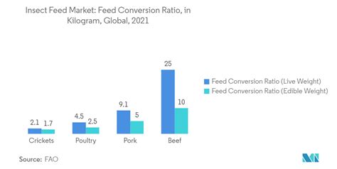 Infografía comparativa: tasa de conversión alimenticia entre insectos y ganado convencional