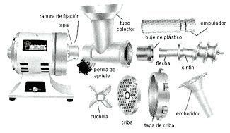 Infografía mostrando los componentes principales de un molino de carne industrial: motor, sinfín, cuchillas, disco y tolva.