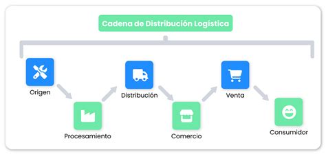 Esquema de distribución logística de harinas y condimentos en Chile