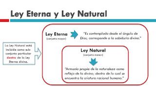 Ilustración conceptual de la relación entre ley eterna, ley natural y ley positiva