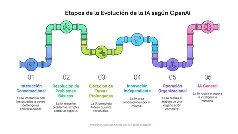 Esquema cronológico de la evolución de Diego's Pizza desde su fundación en 1996 hasta su expansión actual