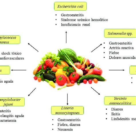 Tabla comparativa de patógenos comunes, alimentos asociados y tiempos de incubación.