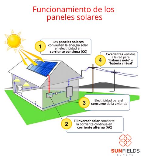 Esquema de funcionamiento de una pala de helado conductora de calor