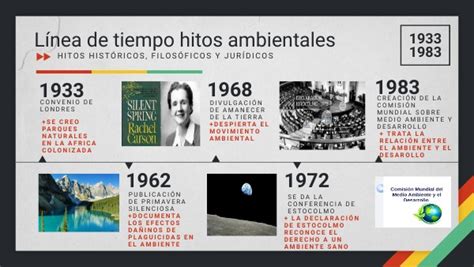 Infografía comparativa: Cronología de los hitos ambientales, desde la aprobación inicial en 2011/2012 hasta el reciente hito de Ciclón Exploradora en 2024.