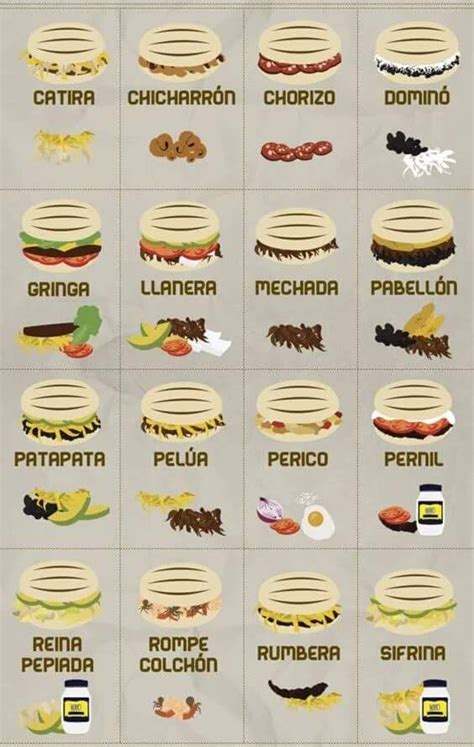 Infografía mostrando diferentes tipos de arepas de Colombia y Venezuela