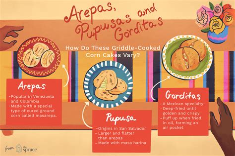 Esquema comparativo entre arepas, gorditas y pupusas