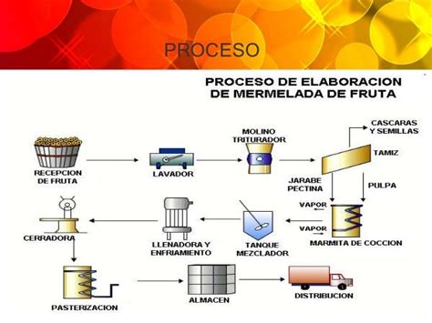 Esquema de un proceso de producción de mermelada industrial, con etapas como selección de fruta, cocción, llenado y pasteurización.