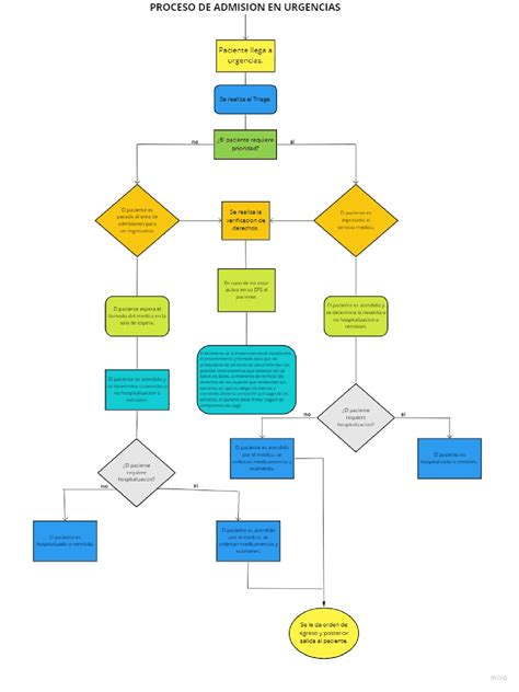 Infografía o diagrama del proceso de admisión online de la UPTEC-MS
