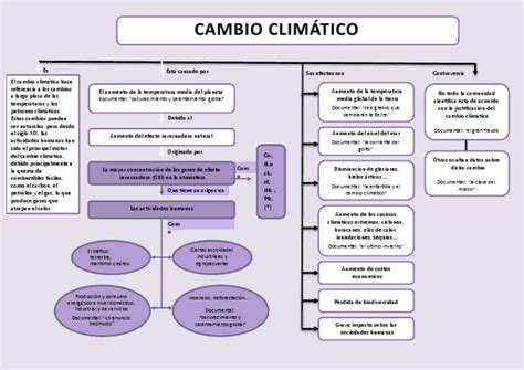 Mapa conceptual que relaciona el cambio climático con el aumento de la Caligidosis y sus consecuencias.