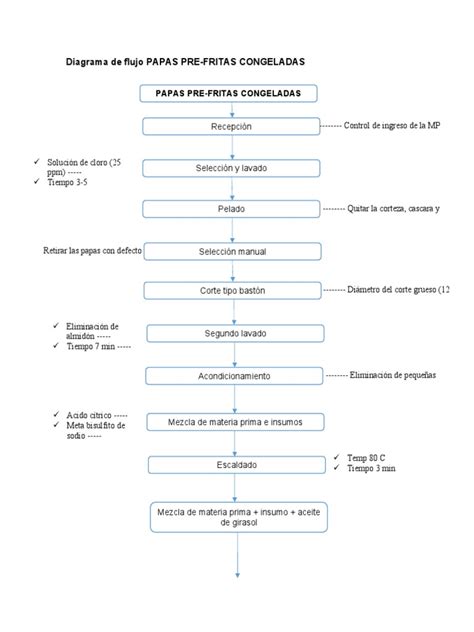 Diagrama de flujo de la cocción triple de papas fritas