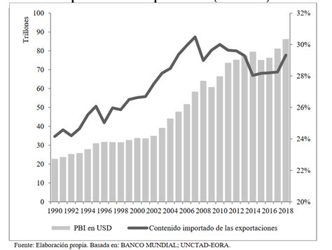 gráfico de barras mostrando la evolución de las exportaciones de carne de pollo brasileña en toneladas y en ingresos