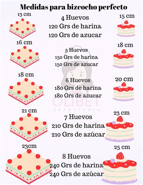 Infografía de diferentes tipos de bizcocho adecuados para tartas decoradas
