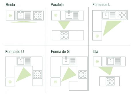 Esquema del triángulo de trabajo en una cocina con zonas de cocción, lavado y almacenamiento