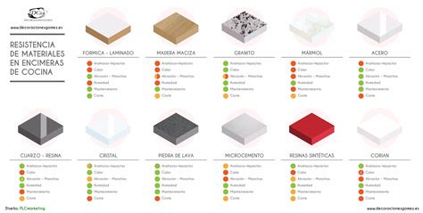 Variedad de materiales para encimeras de cocina, incluyendo madera, cemento pulido y resina epoxi