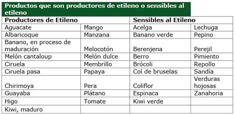 Tabla o infografía de frutas y verduras productoras y sensibles al etileno