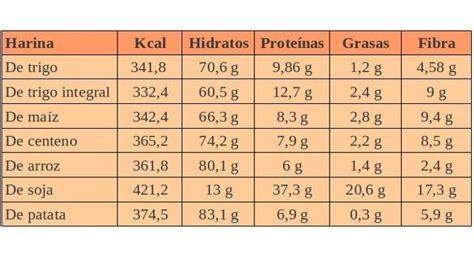 Infografía comparativa de la composición nutricional de Maicena, harina de maíz y harina de trigo