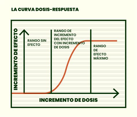 Gráfico comparativo del efecto de dosis de CM sobre %Δμmáx