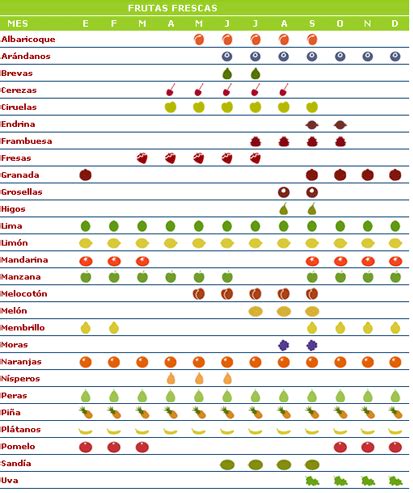 infografía con la estacionalidad de las frutas y sus mejores usos en repostería