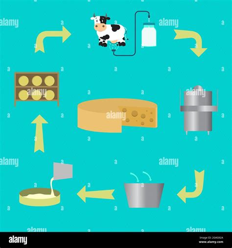 Esquema que muestra el flujo de envasado del queso desde el corte hasta el sellado final con atmósfera modificada