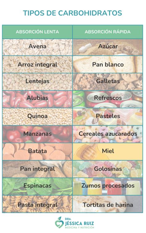 Ilustración de alimentos ricos en carbohidratos de rápida y lenta absorción.