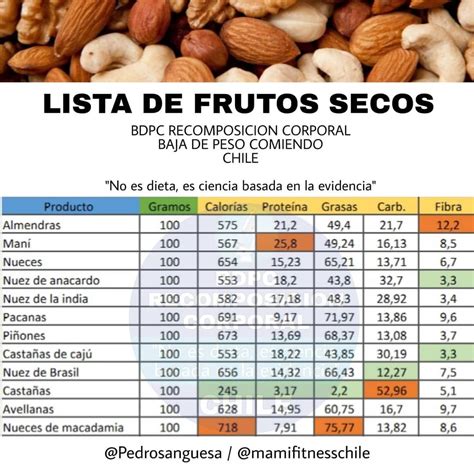 Tabla comparativa de frutos secos con sus principales nutrientes y beneficios para el cerebro (ej. Nueces: Omega-3, Antiinflamatorio; Almendras: Vitamina E, Antioxidante).