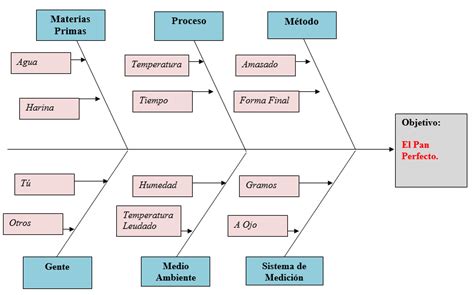Diagrama de la técnica de pesca 