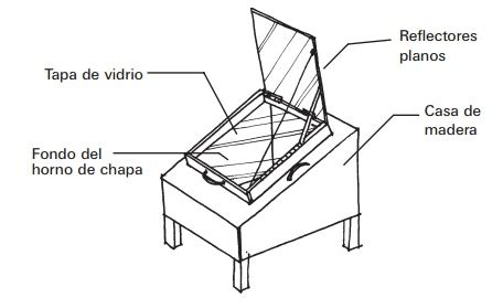 Esquema de un horno solar tipo caja con sus componentes principales.