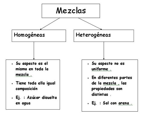 Esquema comparativo de mezclas homogéneas y heterogéneas