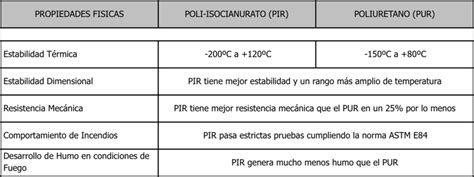 Infografía comparativa de las propiedades de aislamiento de PUR, PIR, lana de roca y poliestireno
