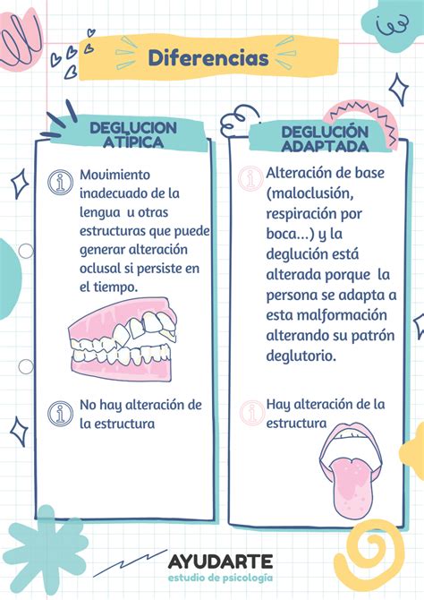 Infografía que muestra los efectos de un patrón de deglución erróneo en el desarrollo facial y dental infantil