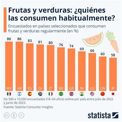 Gráfico mostrando factores que influyen en el bajo consumo de frutas y verduras