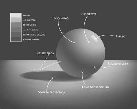 Ilustración de cómo las sombras y luces crean volumen en el dibujo de un ojo