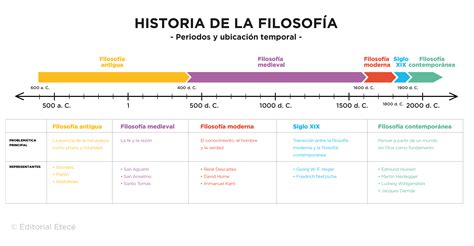 Esquema cronológico de la evolución del sushi desde China hasta Japón, mostrando los cambios en los métodos de conservación y preparación