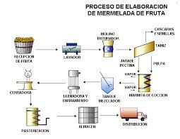 Materias primas principales para la elaboración de mermelada: frutas, azúcar, pectina y limón