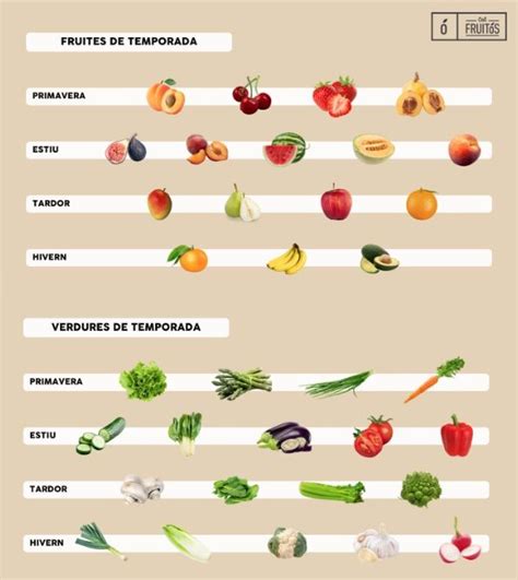 Gráfico de estacionalidad general de tipos de frutas y verduras por estación del año