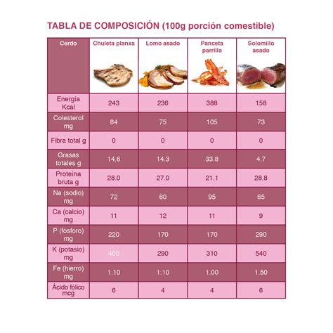 Tabla nutricional de la Carne Mongoliana (por porción)