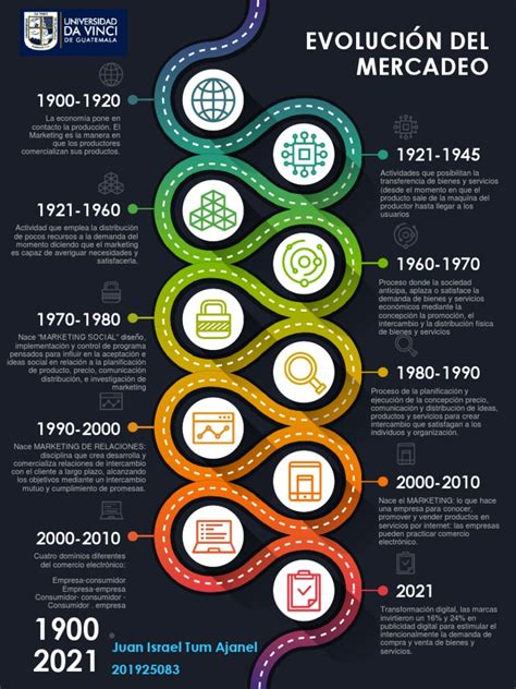 Gráfico: Evolución histórica del chocolate blanco