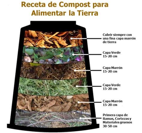 Esquema: Estructura de capas de una compostera casera con base seca