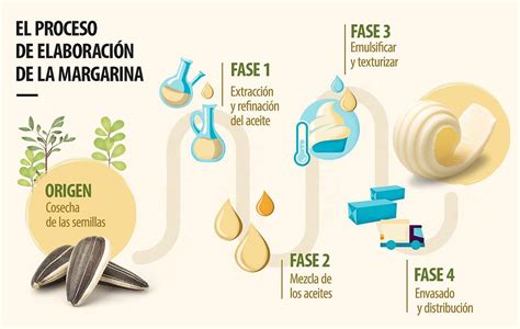 proceso de elaboración de margarina