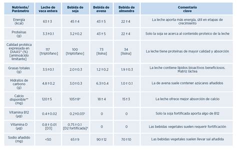 Tabla comparativa de nutrientes entre leche de vaca y bebidas vegetales