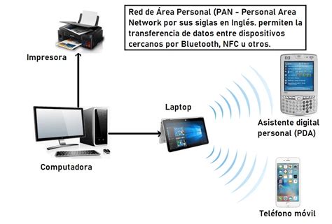 Esquema de una red PAN conectando un smartphone a varios periféricos
