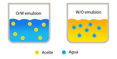 Distinción gráfica entre una emulsión tipo aceite en agua (O/W) y agua en aceite (W/O)