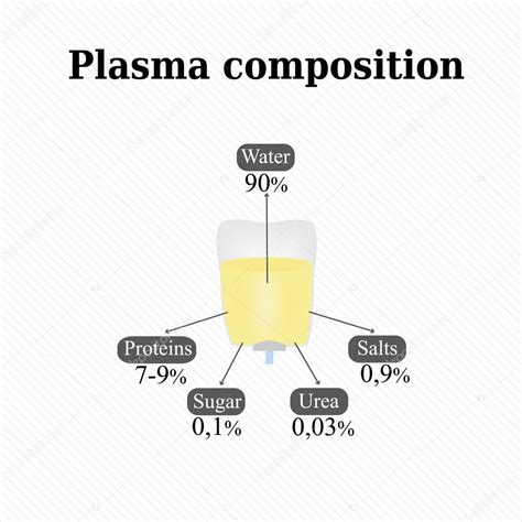 Ilustración de la estructura del plasma sanguíneo y sus componentes.