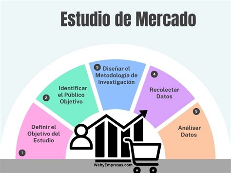 Esquema de las etapas de un estudio de mercado